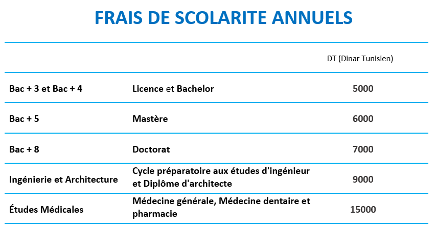 Budget étudiant en Tunisie